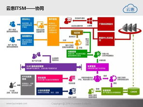 云惠ITSM 2.0 驅(qū)動(dòng)未來(lái)，構(gòu)建智能化IT運(yùn)營(yíng)新范式